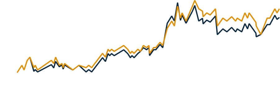 Comparison with benchmark